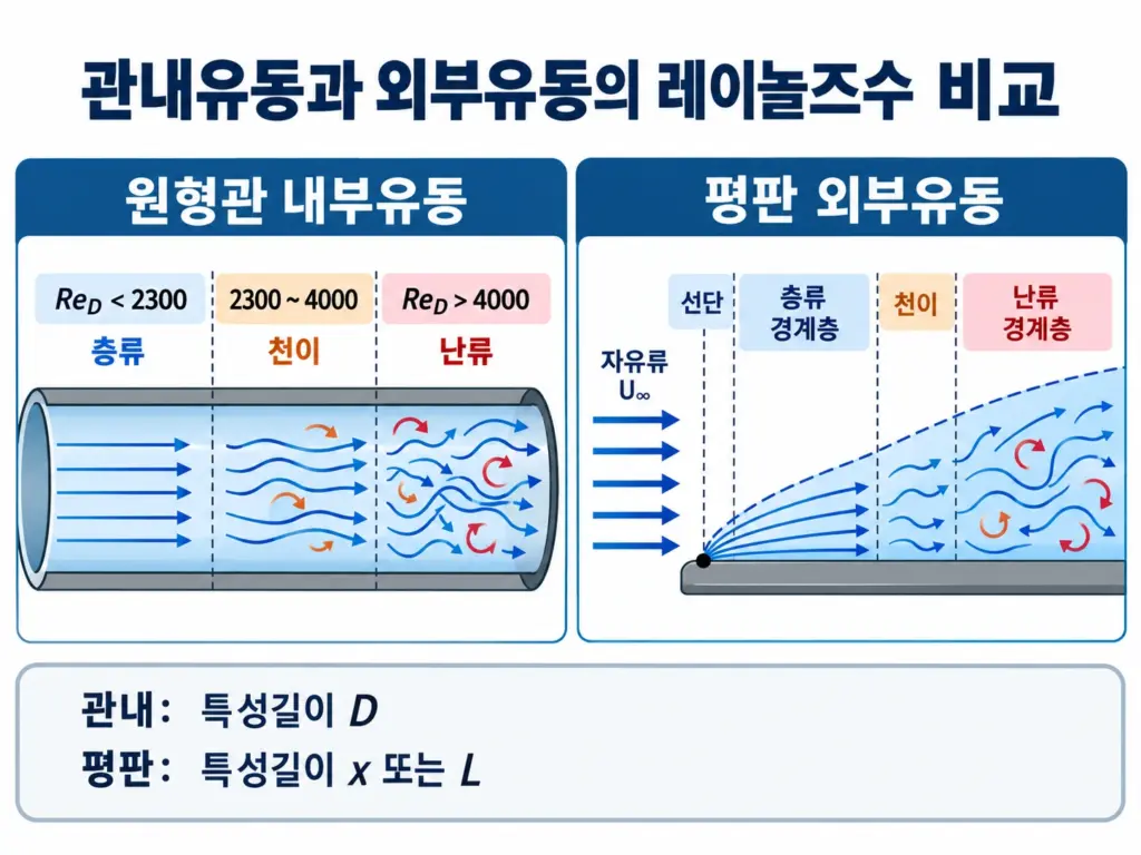 관내유동의 레이놀즈수에 따른 층류·천이·난류와 평판 외부유동의 경계층 발달 비교