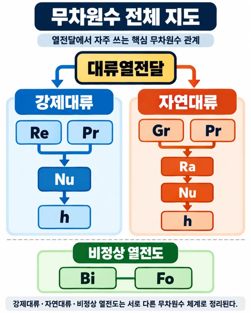강제대류의 Re·Pr·Nu와 자연대류의 Gr·Pr·Ra·Nu, 비정상 열전도의 Bi·Fo 관계를 보여주는 열전달 무차원수 전체 지도