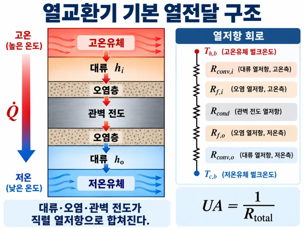고온유체에서 저온유체까지 대류·관벽 전도·오염저항이 연속되는 열교환기 열전달 구조