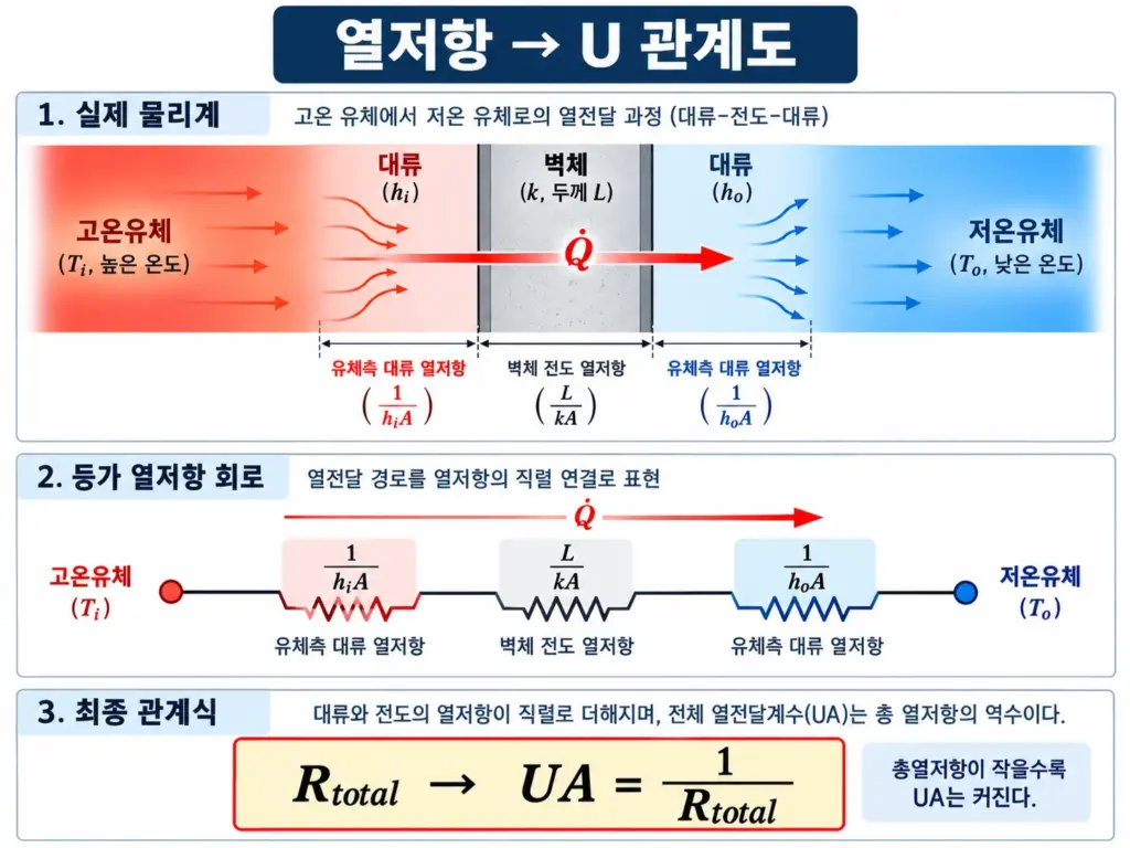 대류와 전도 열저항을 직렬로 합하여 총괄열전달계수 U를 구하는 과정