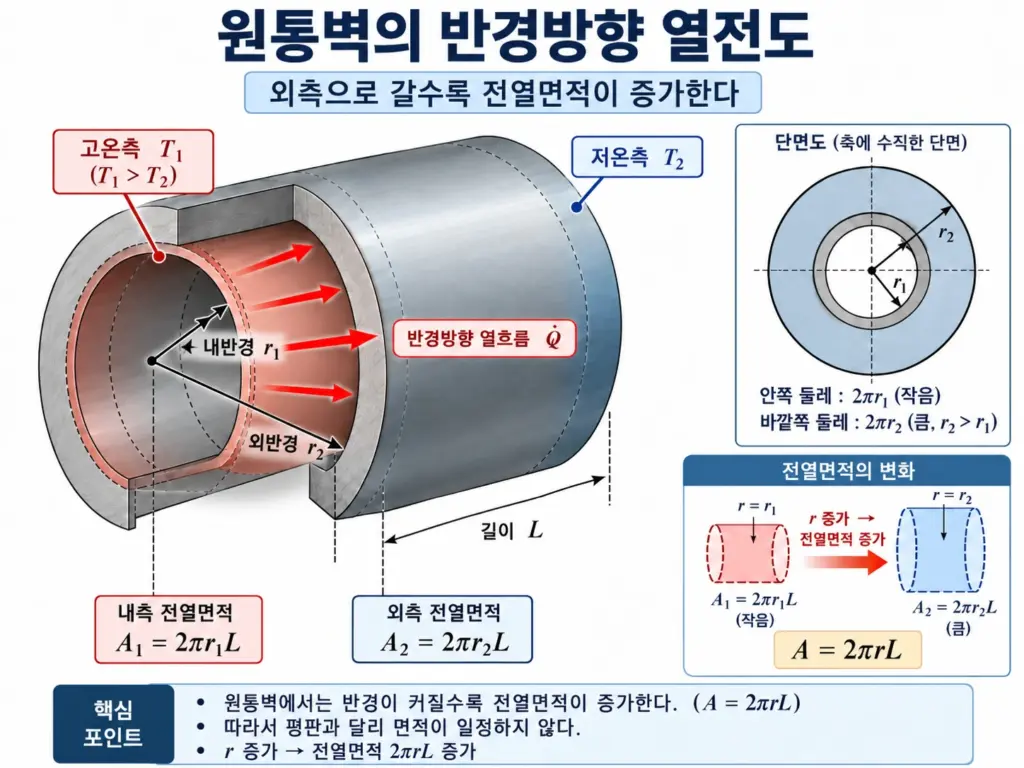 반경이 증가할수록 전열면적이 커지는 원통벽의 반경방향 열전도