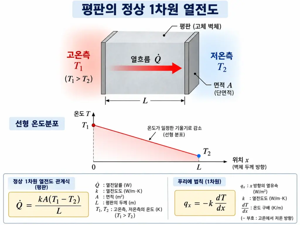 고온측에서 저온측으로 열이 전달되는 평판의 정상 1차원 열전도와 선형 온도분포
