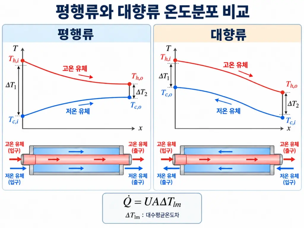 평행류와 대향류 열교환기의 유체 흐름방향과 양 끝 온도차 및 대수평균온도차 비교